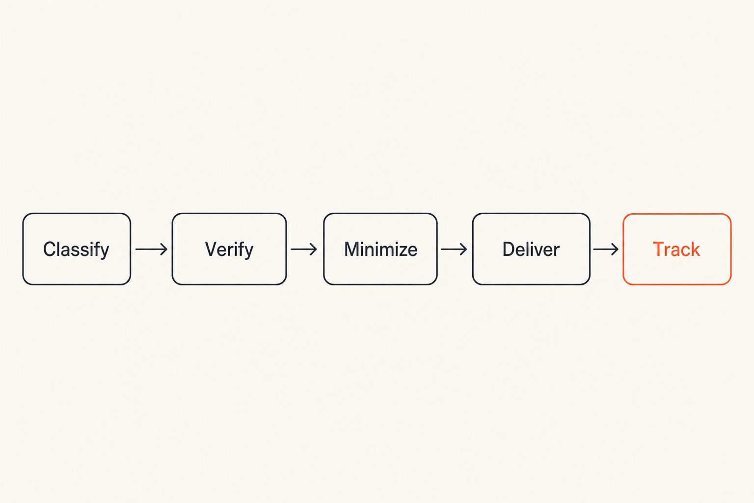 Secure coupon delivery workflow from classification to cleanup