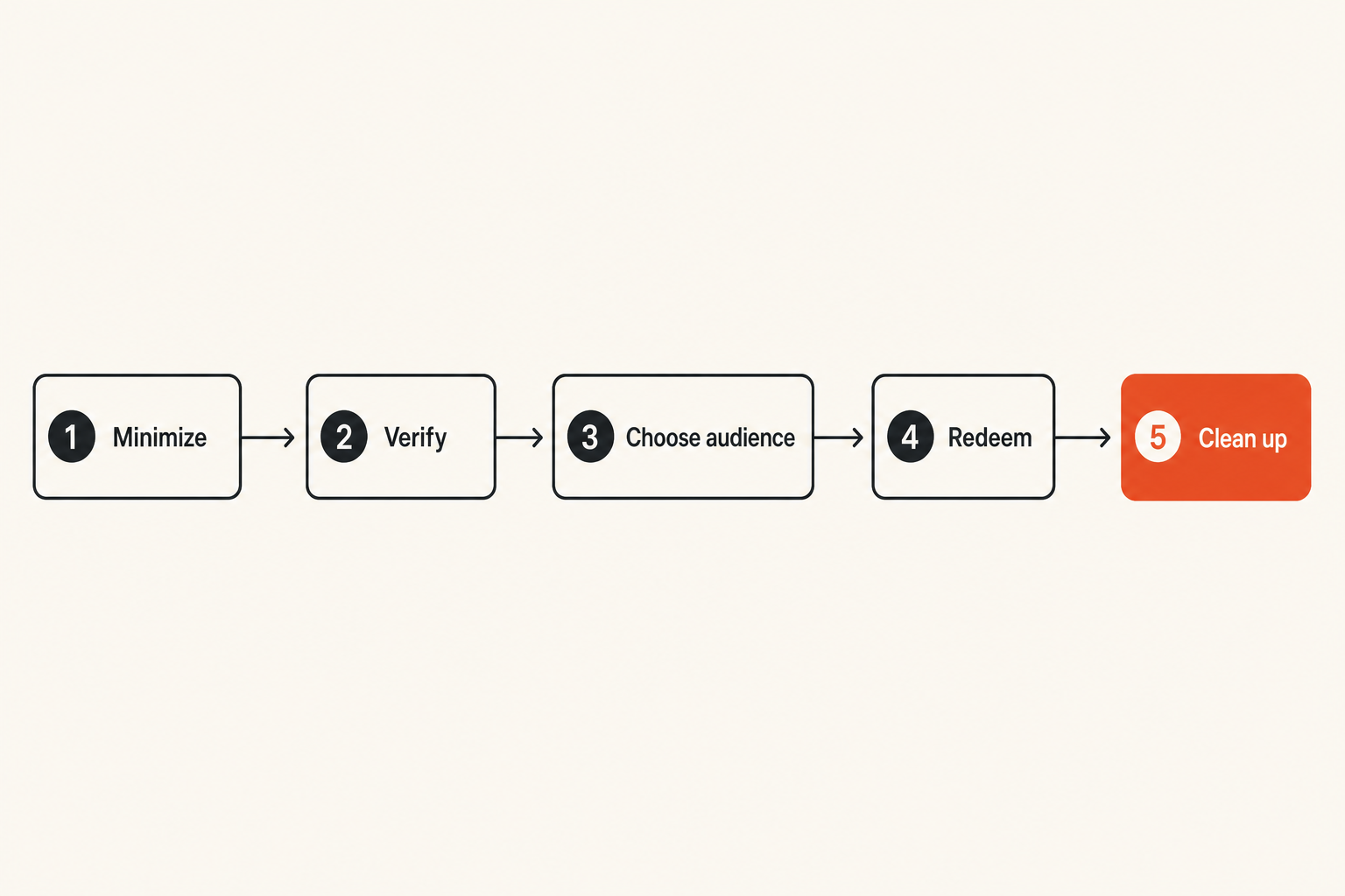 Secure workflow for sharing and redeeming a coupon code