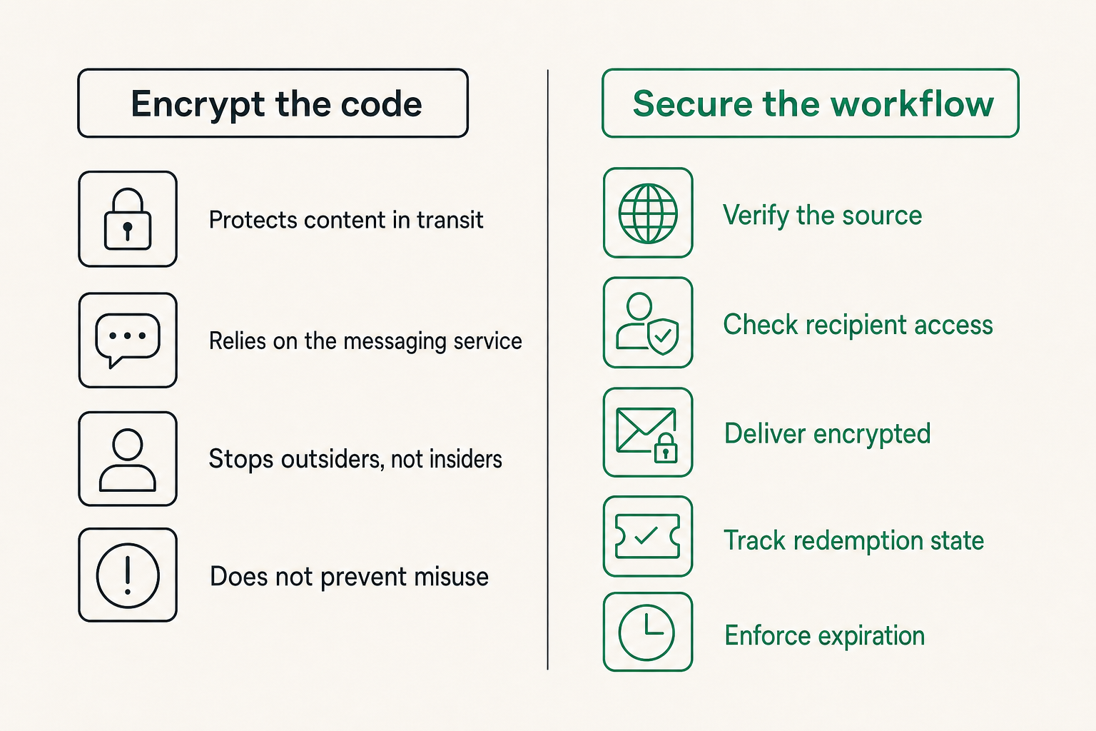 Comparison of simplistic coupon encryption and a complete secure sharing workflow