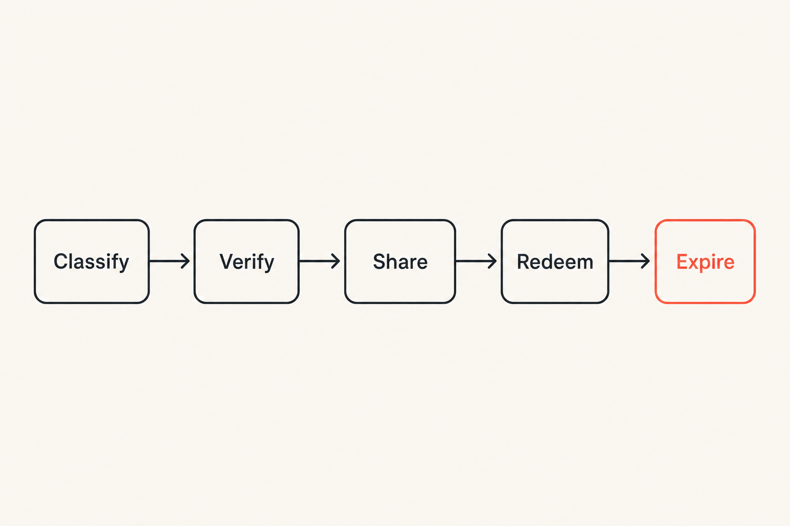 Secure coupon sharing workflow from classification through expiration