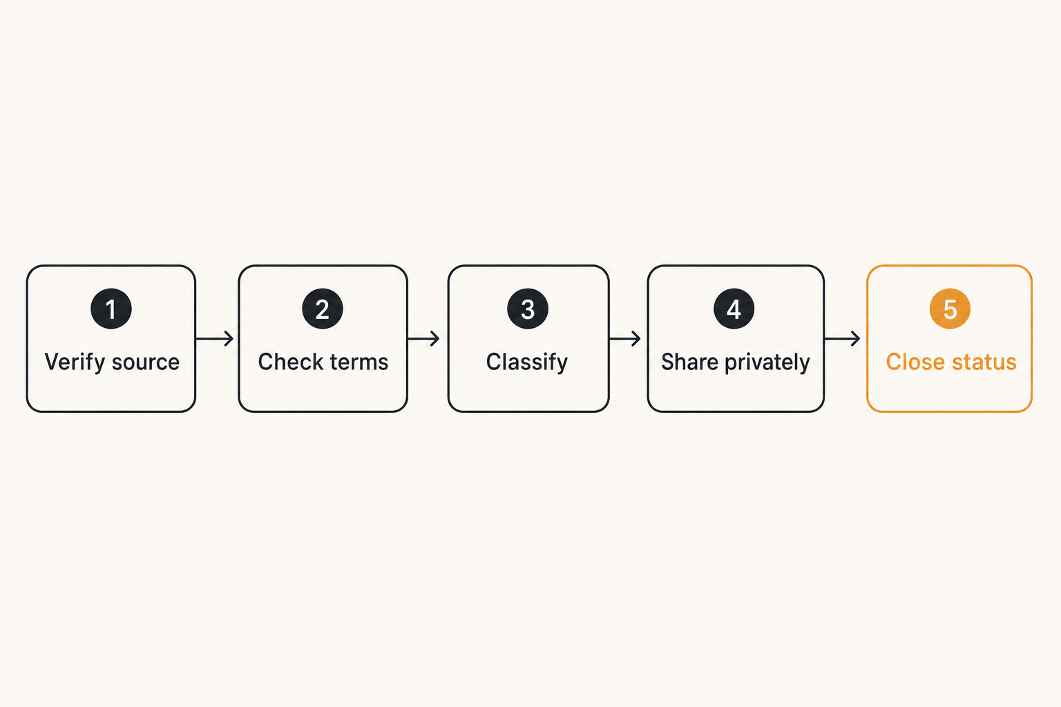 Secure workflow for verifying, sharing, and closing a coupon code