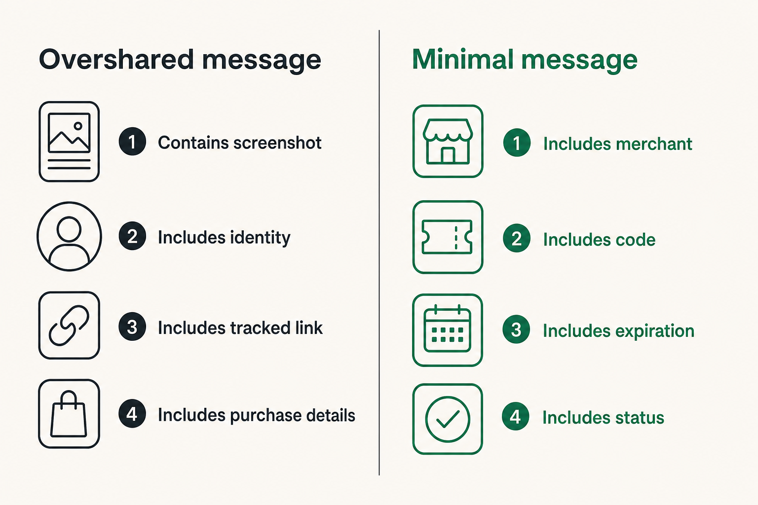 Comparison of an exposed coupon message and a minimized private message