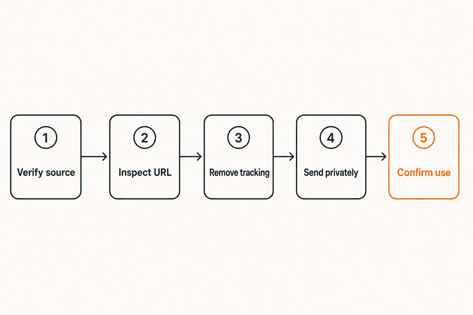 Secure workflow for handling a coupon link
