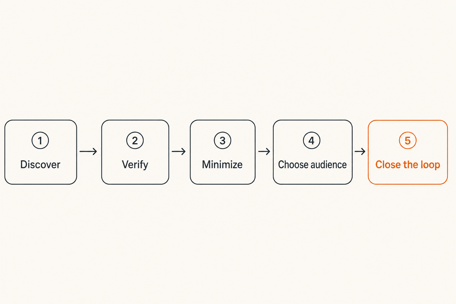 Six-step workflow for securely verifying and sharing a coupon code