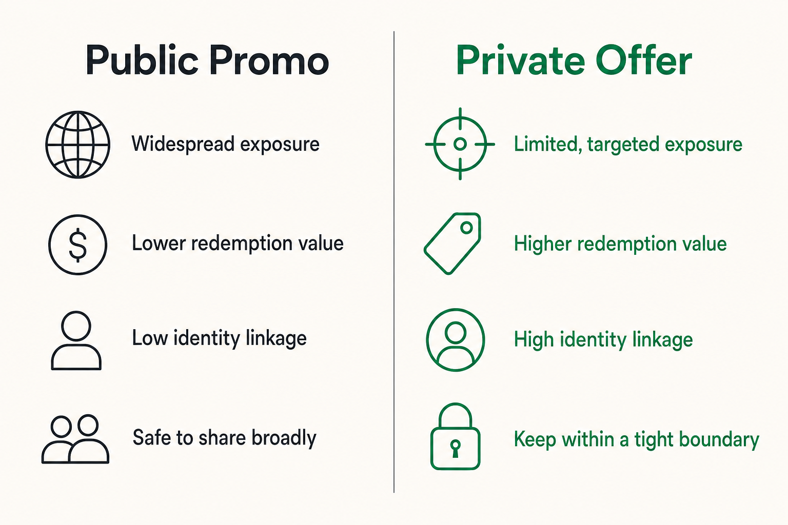 Comparison of public coupon codes and private personalized offers