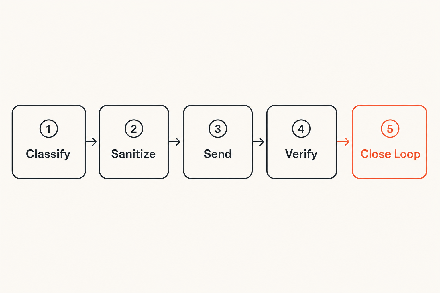 Five-step secure coupon sharing workflow