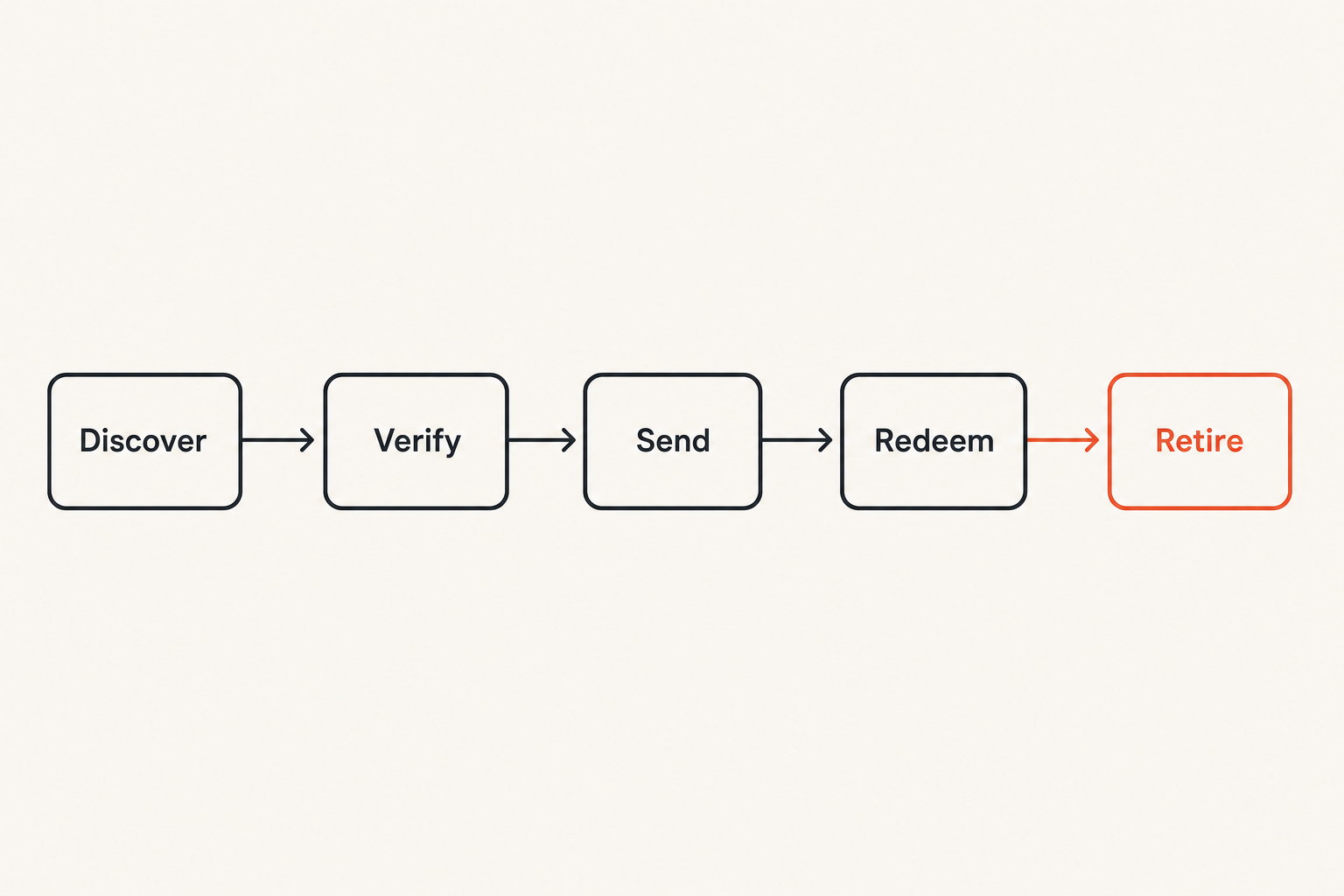 Threat model showing risks across coupon discovery, messaging, devices, and redemption