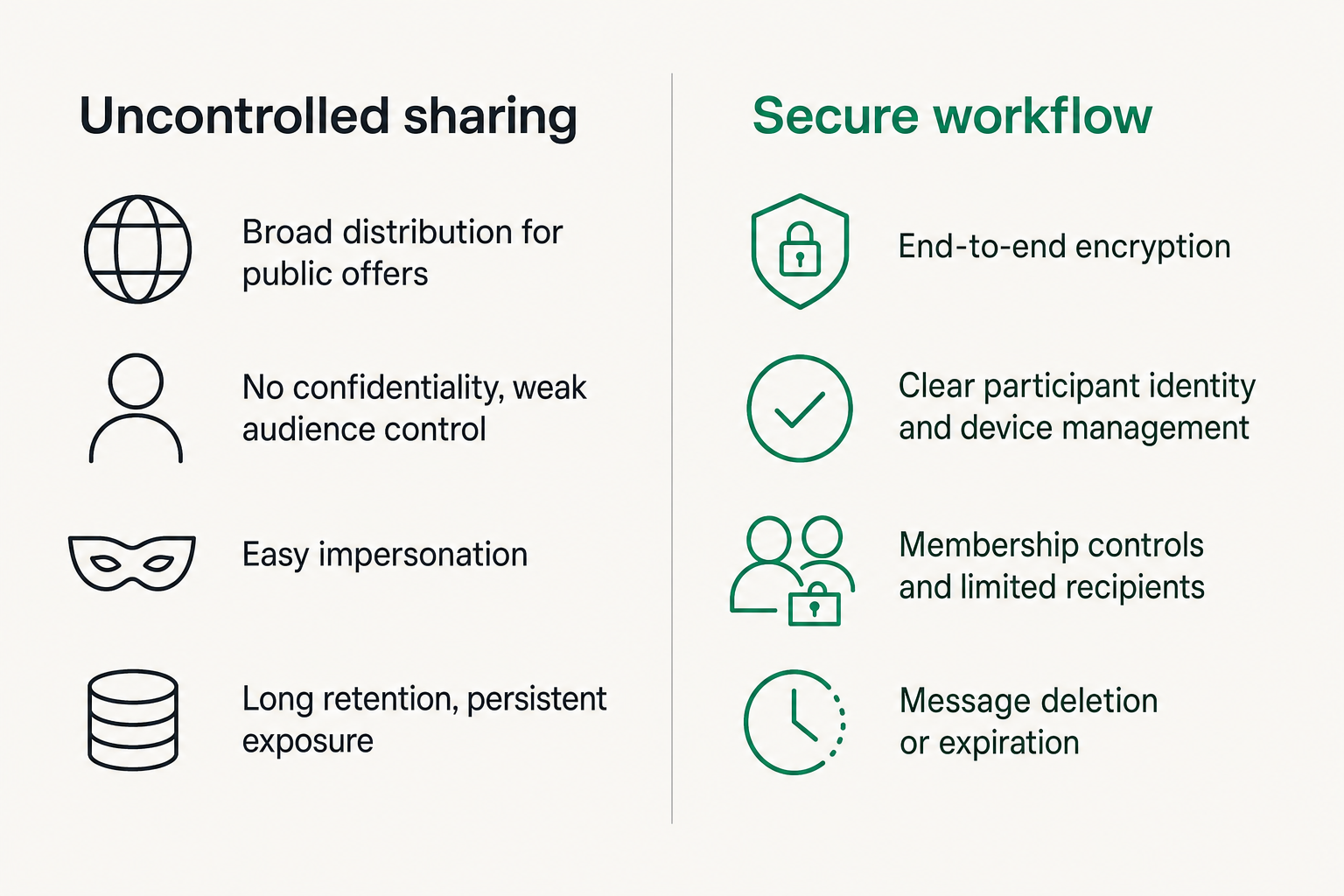 Comparison of uncontrolled coupon sharing and a secure messaging workflow