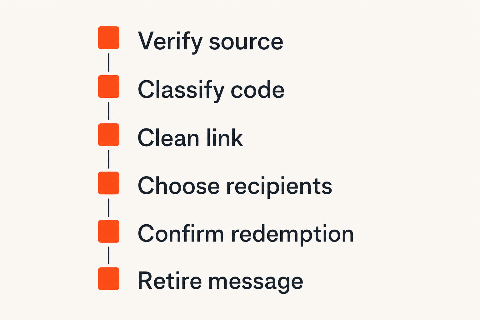 Checklist for securely sharing and retiring a coupon code