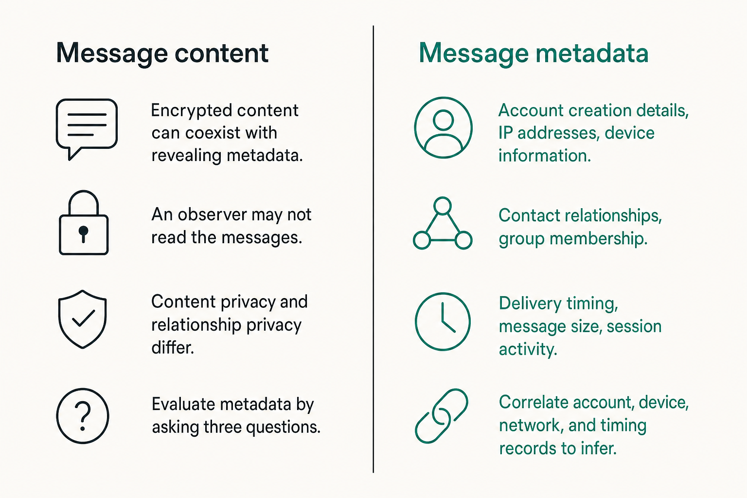 Comparison of encrypted message content and exposed metadata