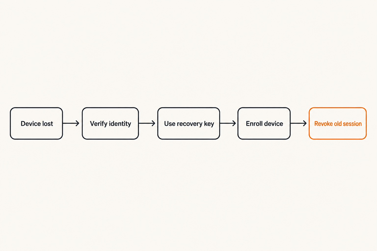 Secure messaging account recovery and backup flow