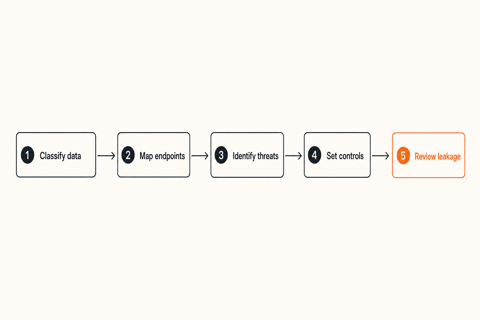 Threat model flow for an encrypted message