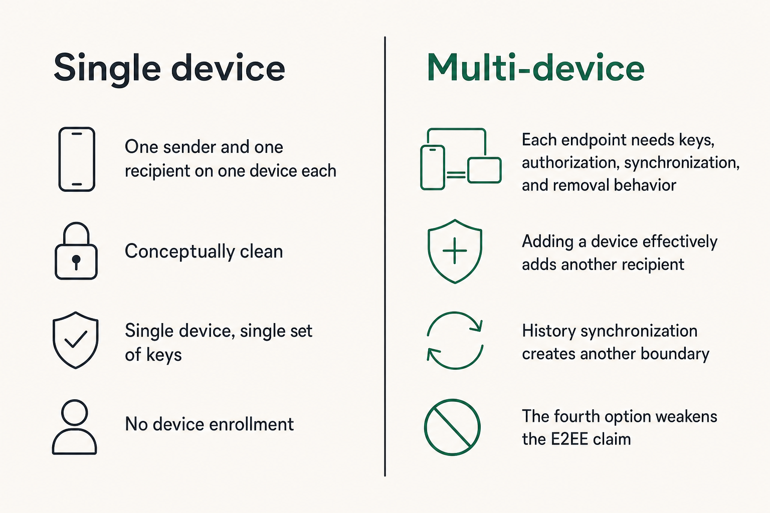 Comparison of simple and multi-device encrypted messaging