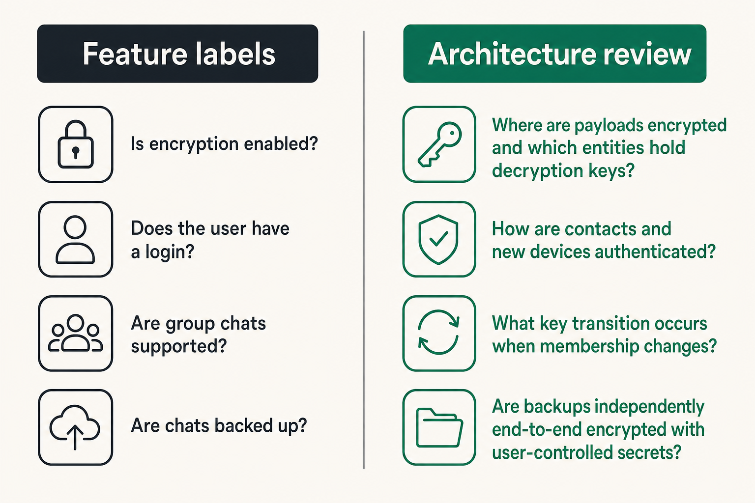 Comparison of feature-label evaluation and architecture-based messaging evaluation