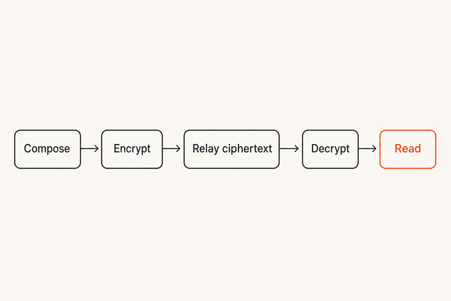 Flow of an encrypted message from sender to recipient through an untrusted relay