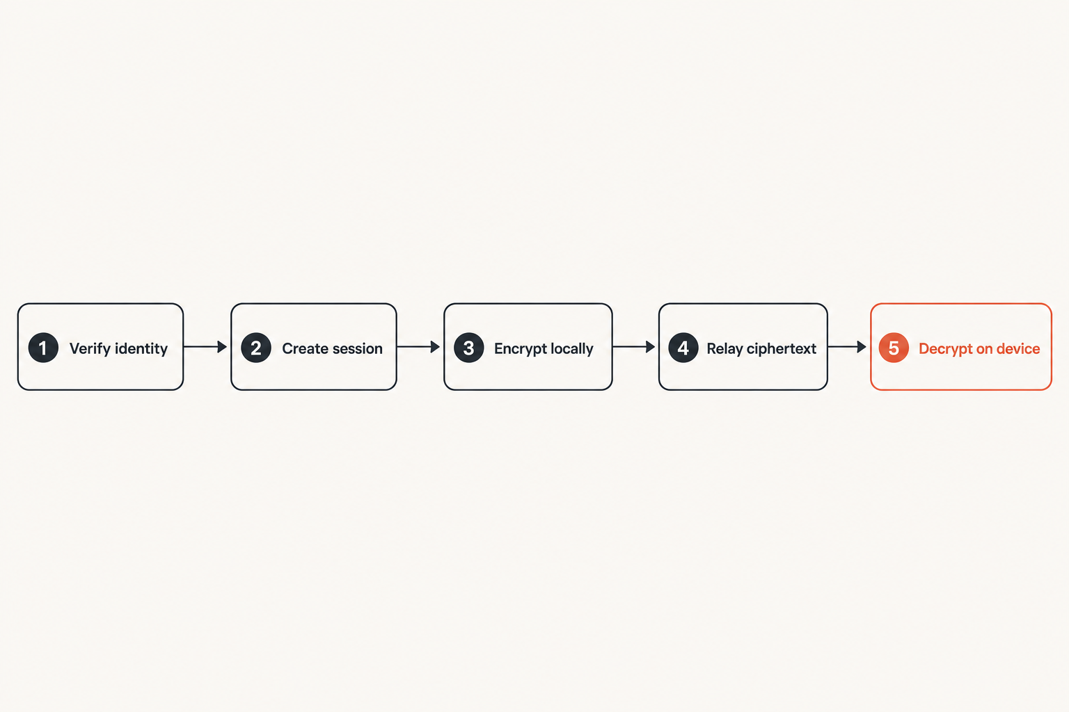 Encrypted messaging architecture from identity setup through delivery