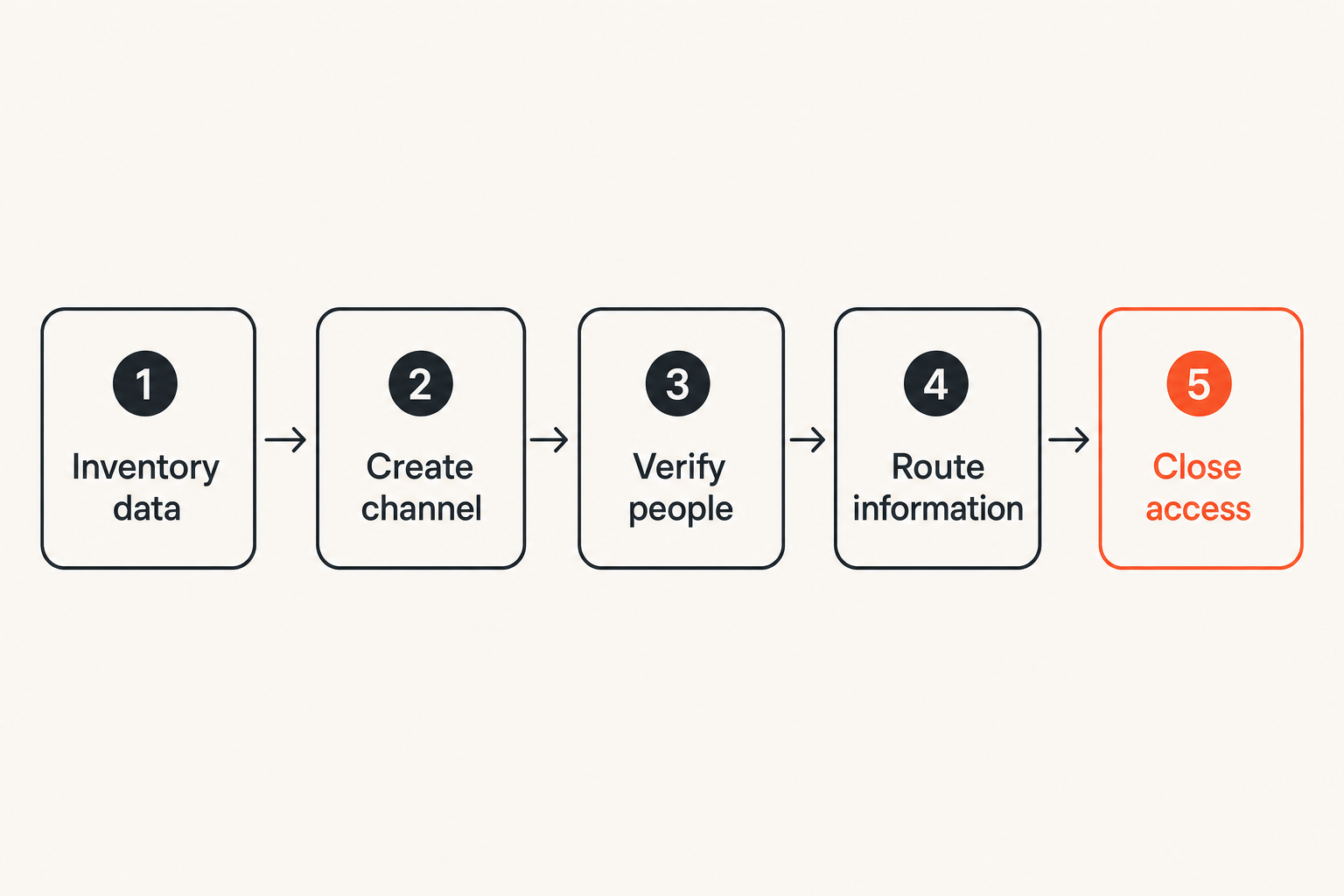 Secure encrypted messaging workflow for a freelance project