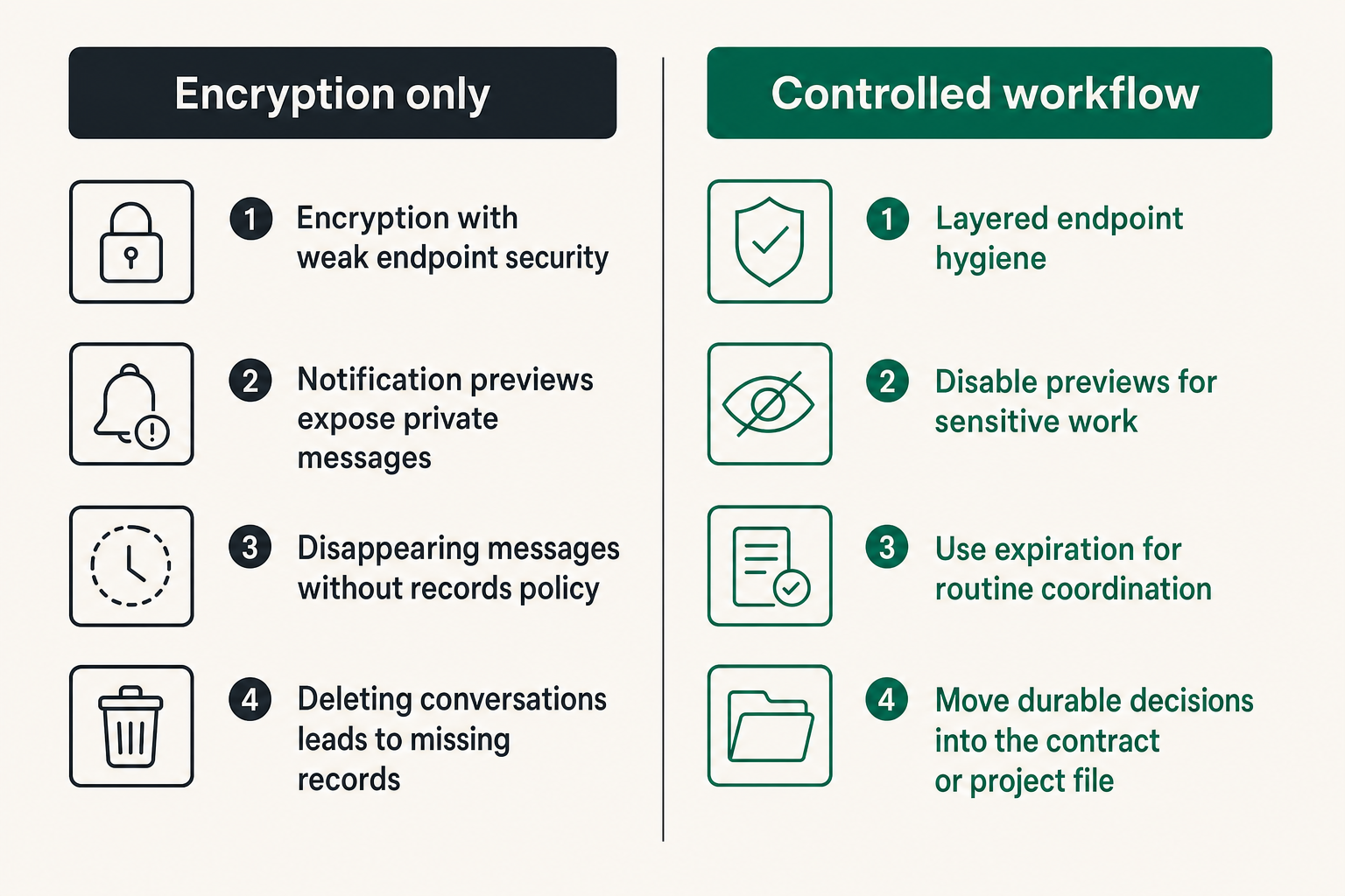 Comparison of weak and controlled encrypted messaging workflows