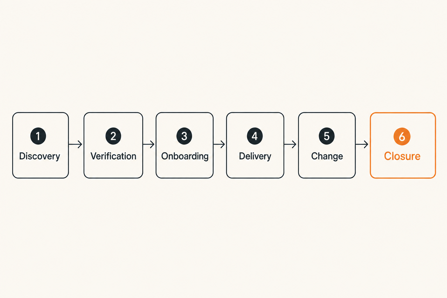 Lifecycle of secure freelance client communication