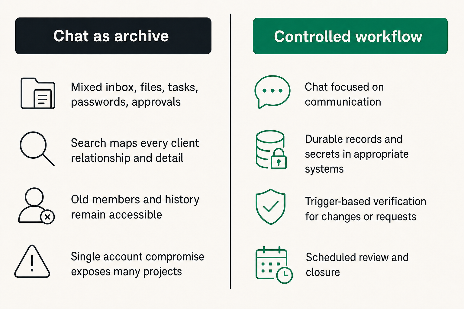 Comparison of encrypted chat used as an archive and as a controlled workflow