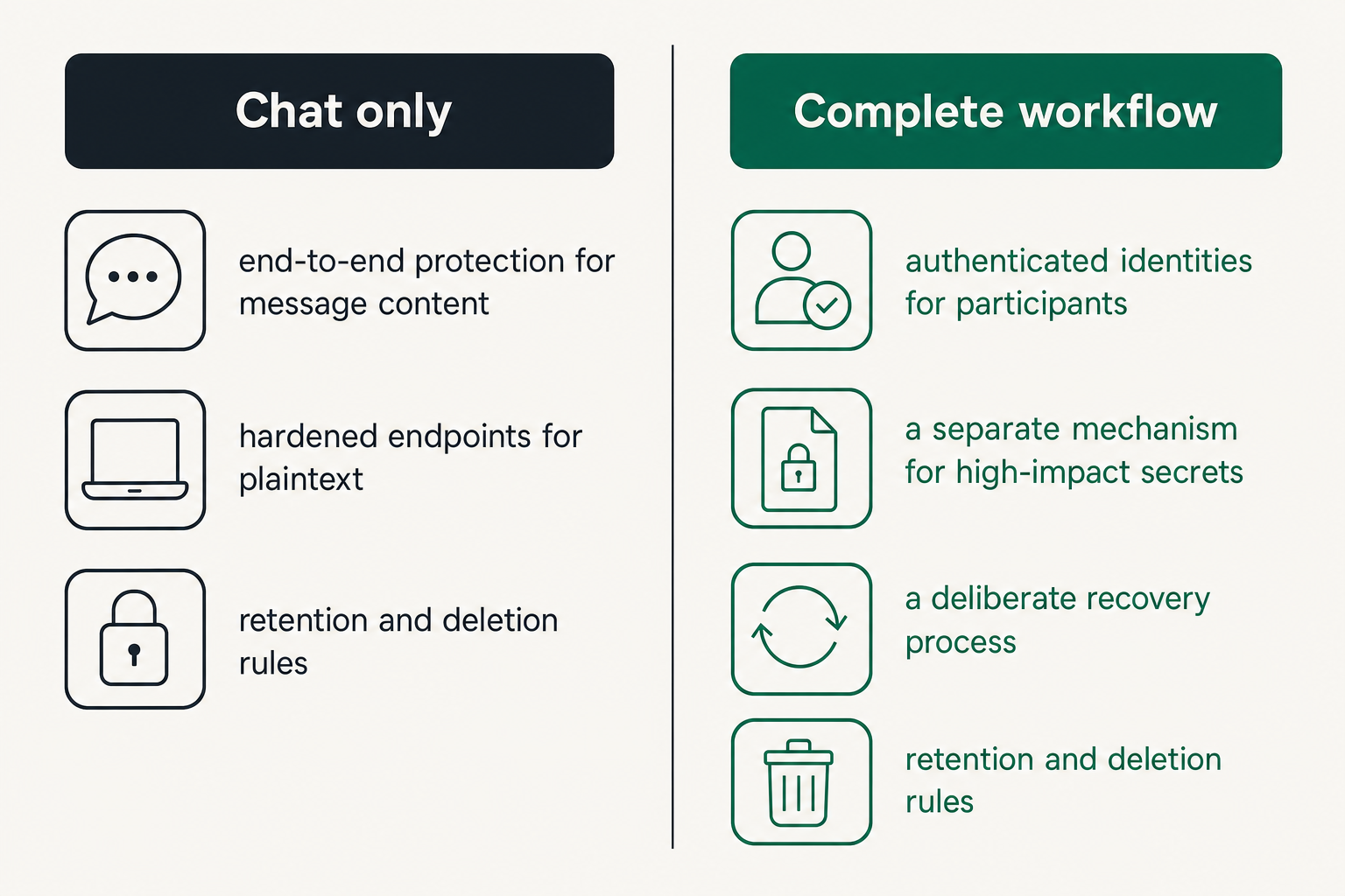 Comparison of a chat-only security model and a complete encrypted messaging architecture