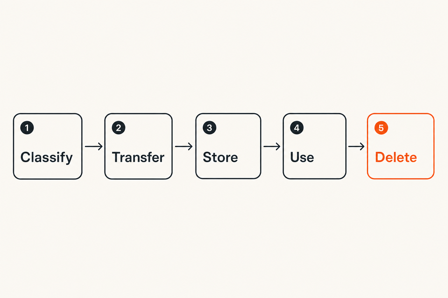 Flow of a sensitive file through an encrypted freelance communication workflow
