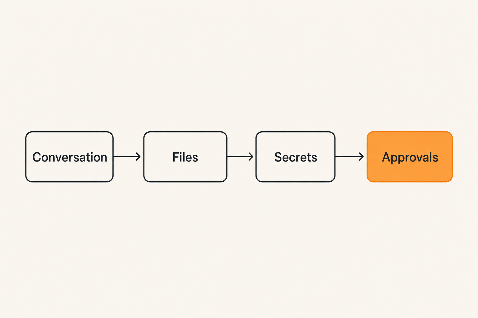 Separation of chat, files, secrets, and approvals in a freelance project