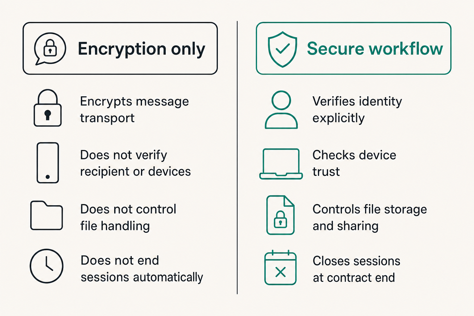Comparison of an encryption-only approach with a complete secure freelance messaging workflow