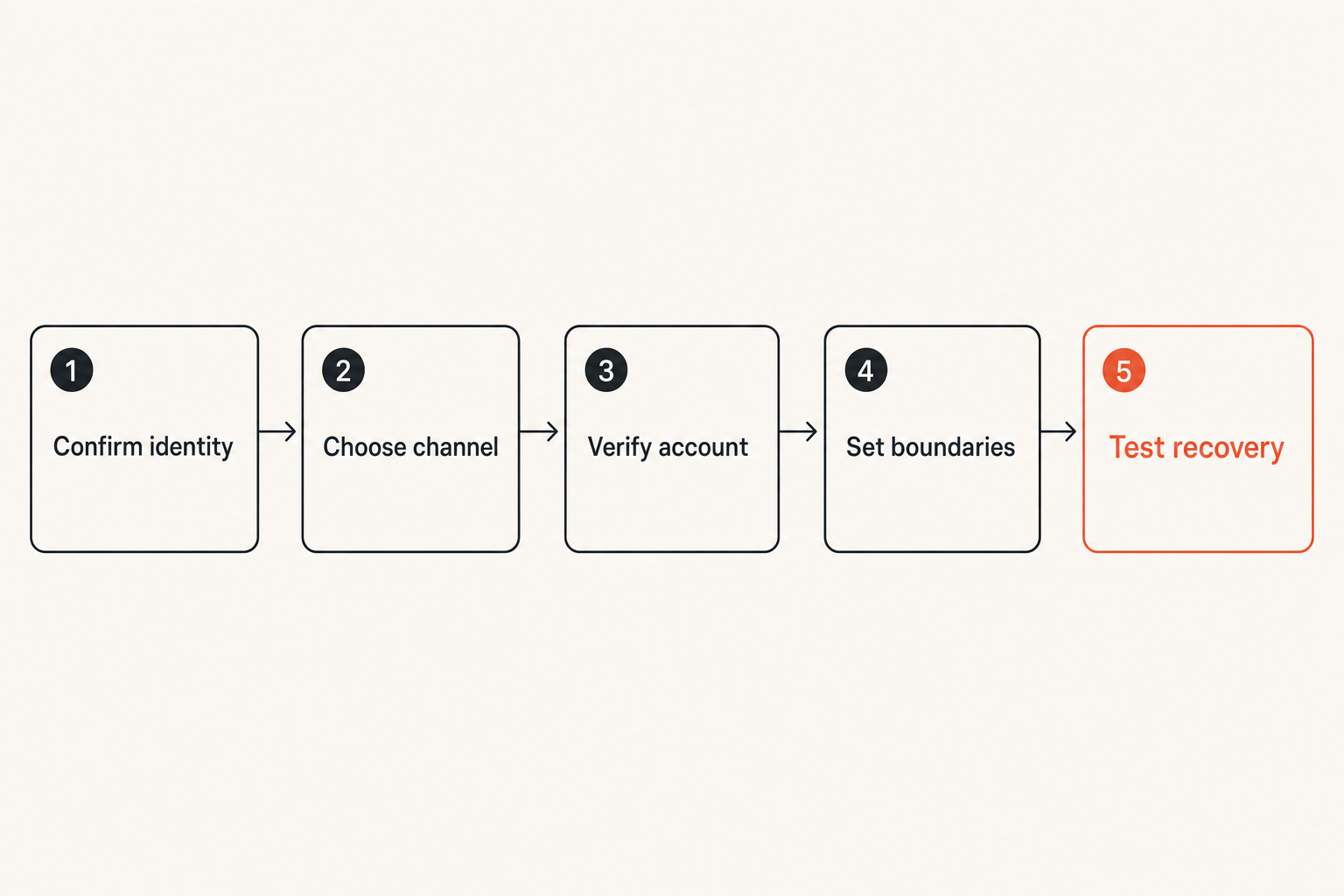Six-step secure client messaging onboarding flow