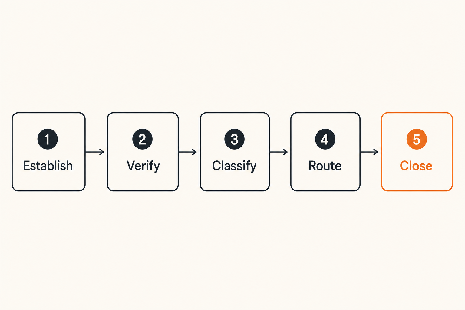 Seven-step encrypted messaging workflow for freelance client projects