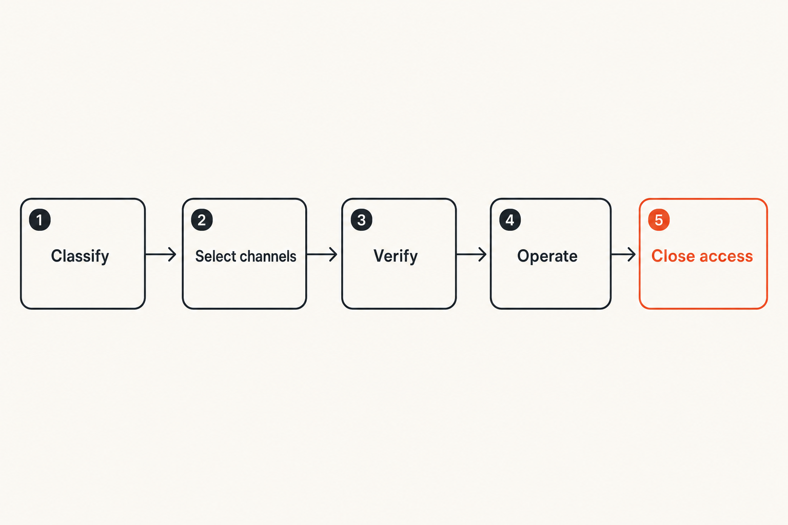 Seven-step secure messaging workflow for freelance projects