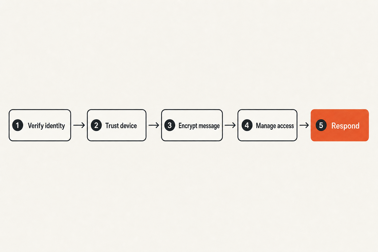 Workflow flow for encrypted messaging security service architecture