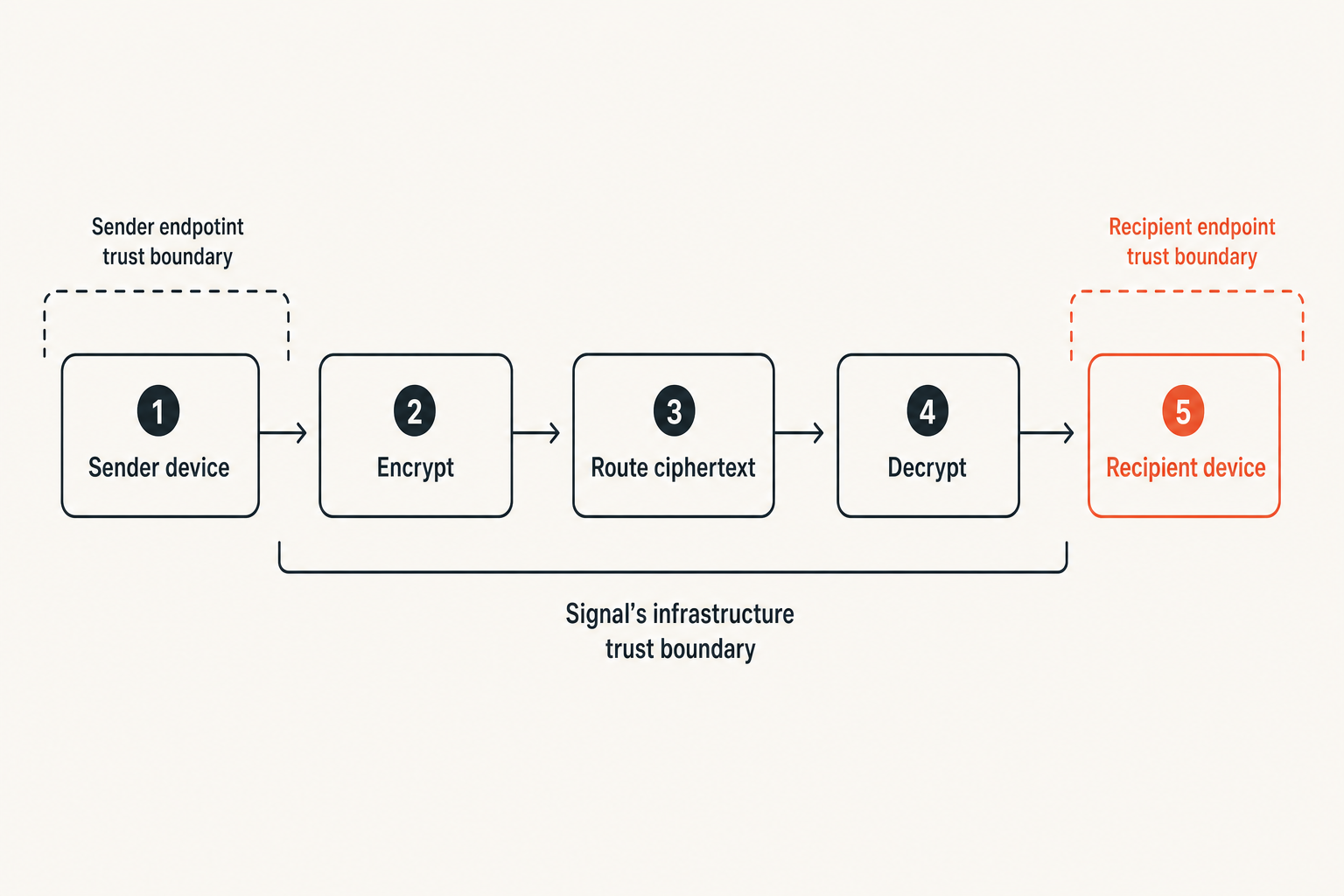 Flow of an encrypted Signal message from sender to recipient