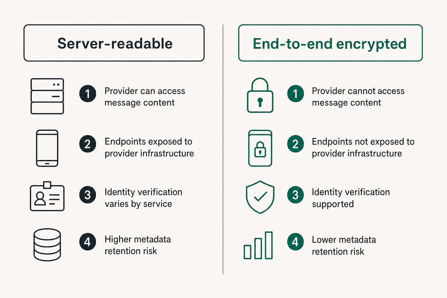 Comparison of messaging architectures and their trust boundaries
