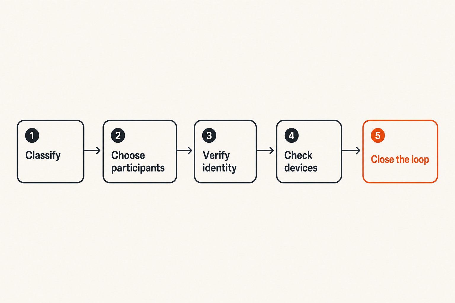 Secure messaging workflow from classification through closure