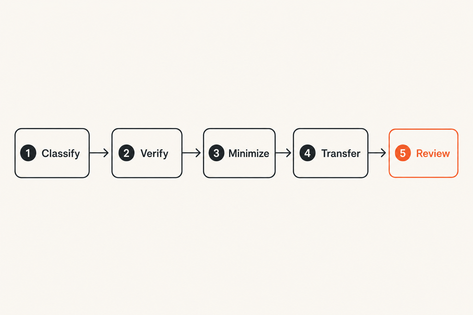 Secure messaging workflow from classification through review